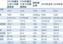 Expedia 11年全年收入同比增14%