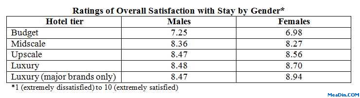 Hotel Guest Satisfaction: Do you understand who loves what and why?