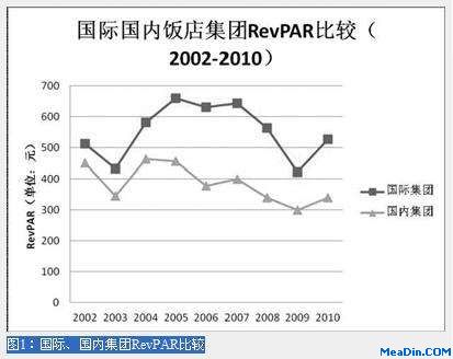 国际与国内酒店集团比较研究(上)
