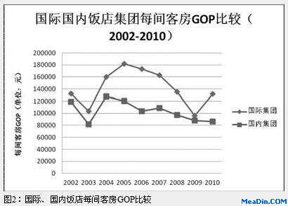 国际与国内酒店集团比较研究(上)