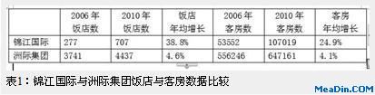 国际与国内酒店集团比较研究（上）