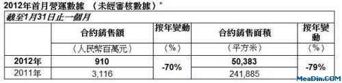 世茂地产12年1月销售降七成至9.1亿 