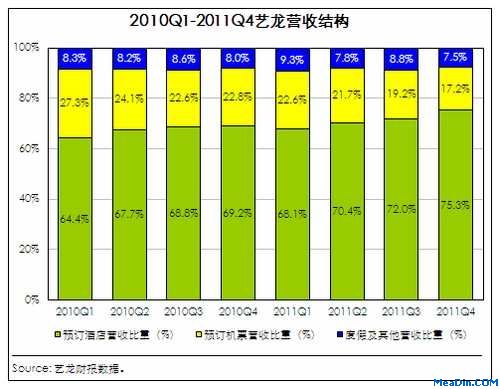 艺龙专注酒店预订 核心竞争力进一步提升