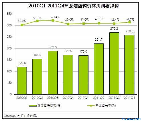 艺龙专注酒店预订 核心竞争力进一步提升