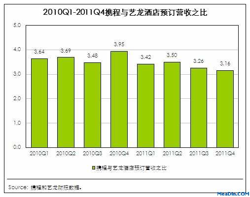 艺龙专注酒店预订 核心竞争力进一步提升