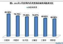 2012年2月酒店用户点评报告