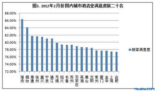 2012年2月酒店用户点评报告