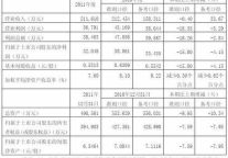 锦江股份去年净利润3.2亿元 同比减少15.8%