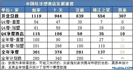 2011年中国经济型酒店发展综述:扩张、分化