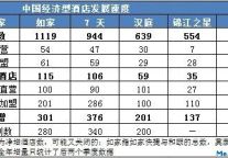 2011年中国经济型酒店发展综述：扩张、分化