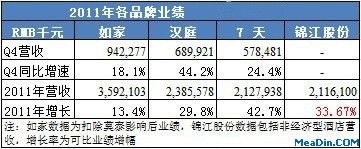 2011年中国经济型酒店发展综述:扩张、分化