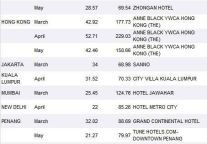RateGain"s Hotel Pricing Trends - Asia (Mar - May 2012)
