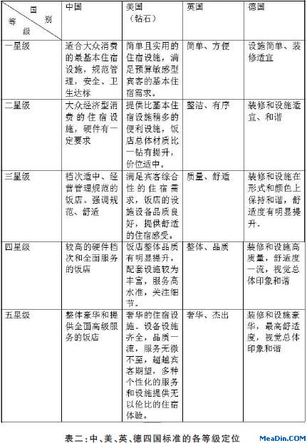 中外饭店业分级体系比较研究(上)