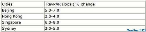 Key Asia Markets to See RevPAR Growth in 2012