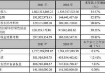 全聚德11年实现净利1.3亿元 同比增29%