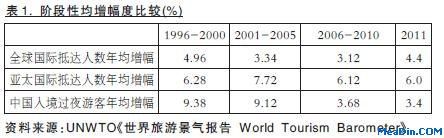 对入境旅游市场开拓的思考