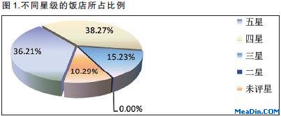 2012年2月饭店经营数据统计分析