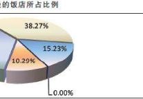 2012年2月饭店经营数据统计分析