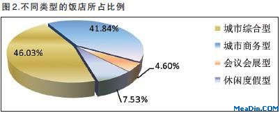 2012年2月饭店经营数据统计分析