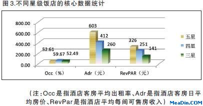 2012年2月饭店经营数据统计分析