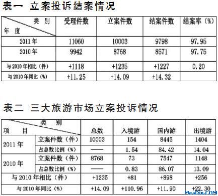 2011年全国旅游投诉情况通报