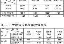 2011年全国旅游投诉情况通报