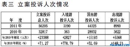 2011年全国旅游投诉情况通报