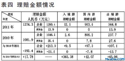 2011年全国旅游投诉情况通报
