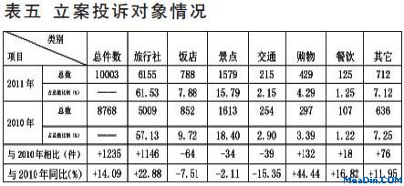 2011年全国旅游投诉情况通报