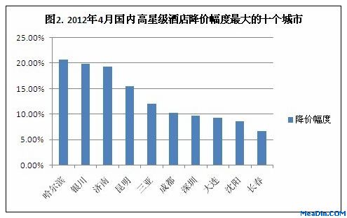 2012年4月酒店预订价格指数