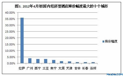 2012年4月酒店预订价格指数
