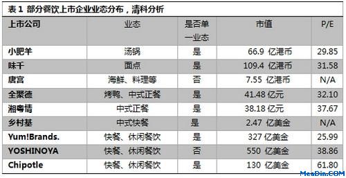 中国餐饮企业上市需要解决的七大关键问题
