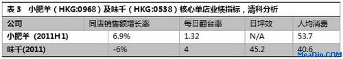 中国餐饮企业上市需要解决的七大关键问题