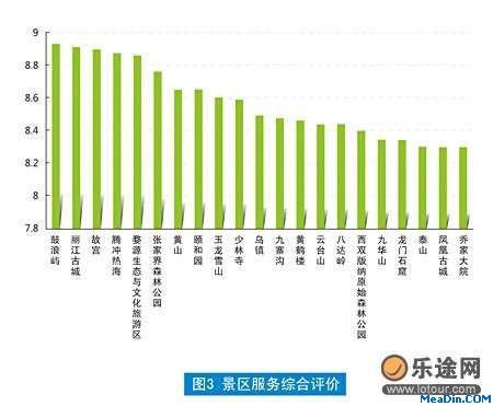 景区服务综合评价