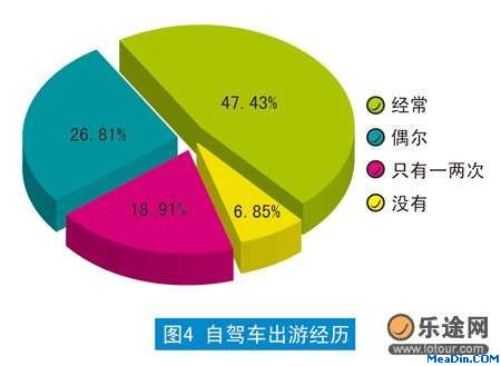 自驾车出游经历