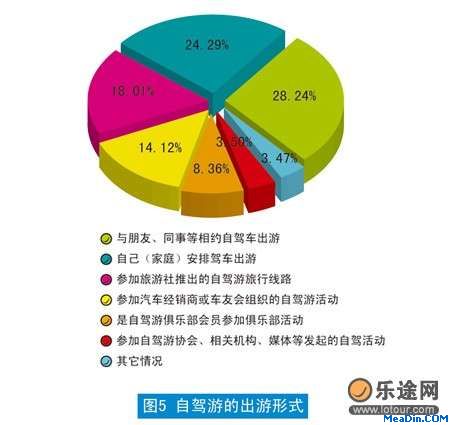 自驾游的出游形式