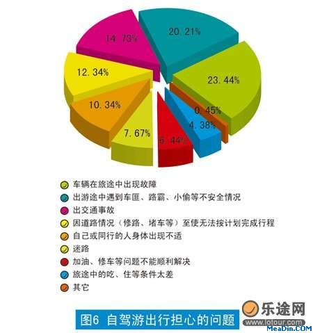 自驾游出行担心的问题