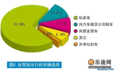 自驾游出行的车辆选择