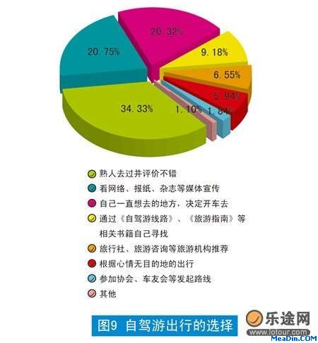 自驾游出行的选择