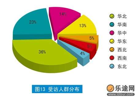 受访人群分布