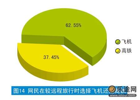 网民在较远程旅行时选择飞机还是高铁