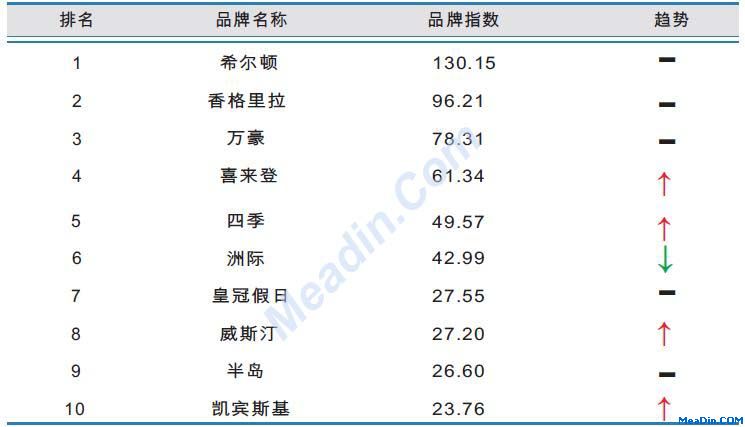 国际酒店品牌风云榜TOP10