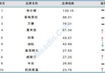 [独家]2012年2月中国酒店业品牌发展报告
