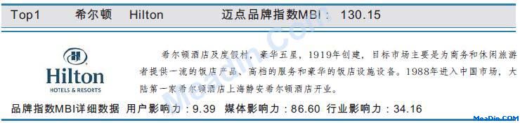 希尔顿2月品牌指数MBI数据