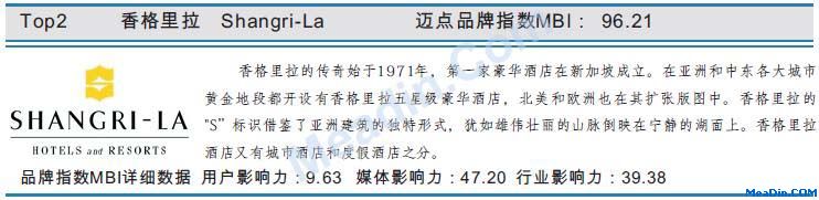 香格里拉2月品牌指数MBI数据