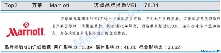 万豪2月品牌指数MBI数据
