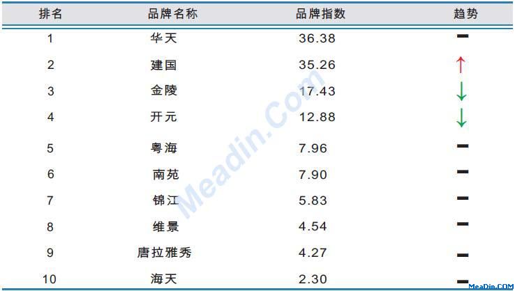 万豪2月品牌指数MBI数据