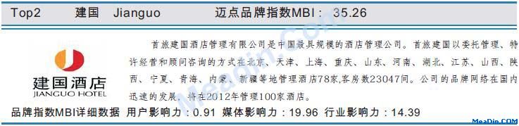建国2月品牌指数MBI数据