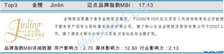 金陵2月品牌指数M B I数据