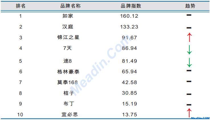 经济型酒店品牌风云榜TOP10